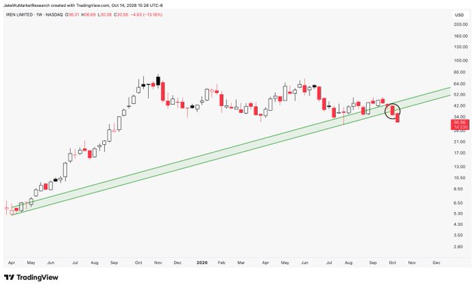 The image shows a weekly candlestick chart of IREN Limited (NASDAQ: IREN) on TradingView, displaying a clear breakdown below a multi-year ascending trendline, with the stock falling to $30.56 (-10.98%) and recently closing at $30.36 (-13.19%) on October 14, 2026. The circled area highlights the critical trendline breach, visually confirming the post's observation that $IREN is starting to break down further from its long-term uptrend support.