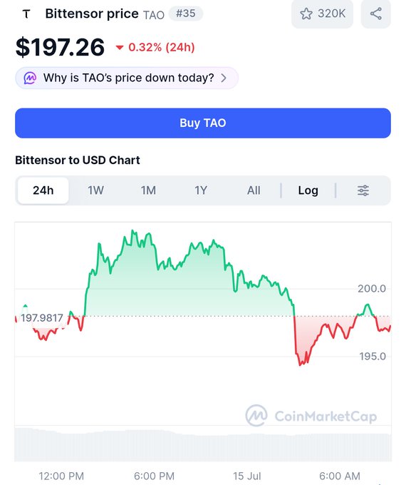 A CoinMarketCap chart showing Bittensor (TAO) at $197.26, down 0.32% over 24 hours, with the price dipping below the 197.98 open level. The image illustrates the recent decline mentioned in the post, which suggests buying the dip in this accumulation zone before a potential move toward $300+.