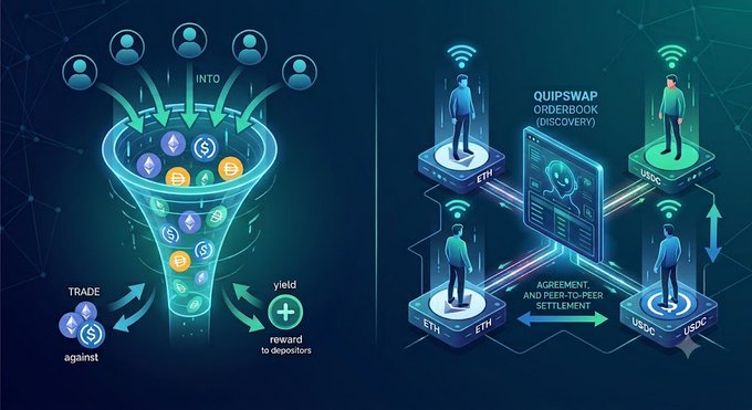 An infographic explaining cryptocurrency trading concepts, showing a funnel on the left for deposits/trading/yield with crypto symbols, and 'QUIPSWAP ORDERBOOK (DISCOVERY)' and 'AGREEMENT AND PEER-TO-PEER SETTLEMENT' diagrams connecting ETH and USDC users on the right.