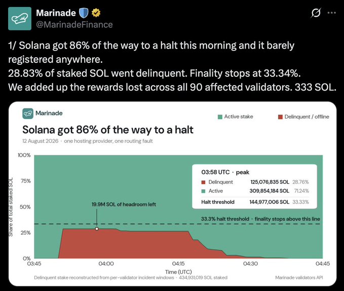 A Marinade (@MarinadeFinance) tweet reporting that Solana got 86% of the way to a halt, with 28.83% of staked SOL going delinquent and a chart showing the halt threshold at 33.3%.