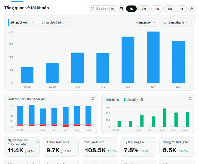 A Vietnamese social media analytics dashboard titled 'Tổng quan về tài khoản' (Account Overview) showing follower growth charts from Jun 29 to Jul 5, with metrics including 11.4K confirmed followers, 9.7K active followers, 108.5K viewers (↑113%), 7.8% engagement rate (↑14%), and 8.5K interactions (↑143%).