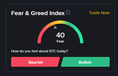 A 'Fear & Greed Index' gauge showing a reading of 40, labeled 'Fear,' with 'Bearish' and 'Bullish' sentiment buttons below.