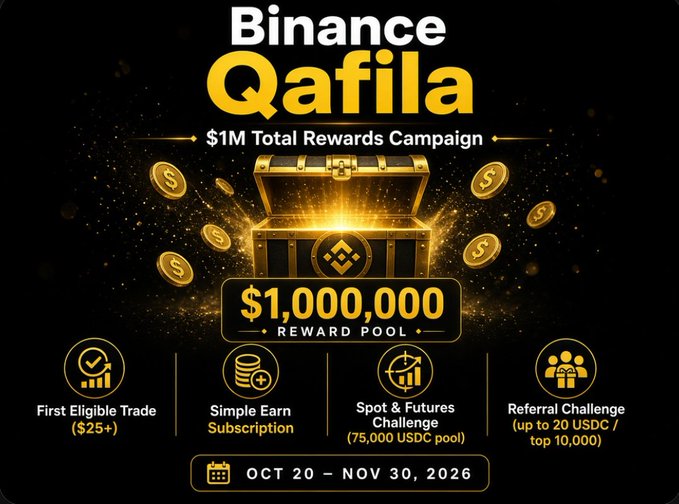 Promotional graphic for Binance’s “Qafila” $1 million total rewards campaign, running October 20–November 30, 2026. It highlights a first eligible trade of $25+, Simple Earn Subscription, Spot & Futures Challenge with a 75,000 USDC pool, and a referral challenge offering up to 20 USDC for the top 10,000.