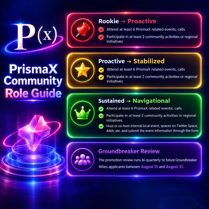 A colorful 'PrismaX Community Role Guide' infographic detailing progression from Rookie to Proactive, Stabilized, Navigational, and Groundbreaker Review with criteria for each level.