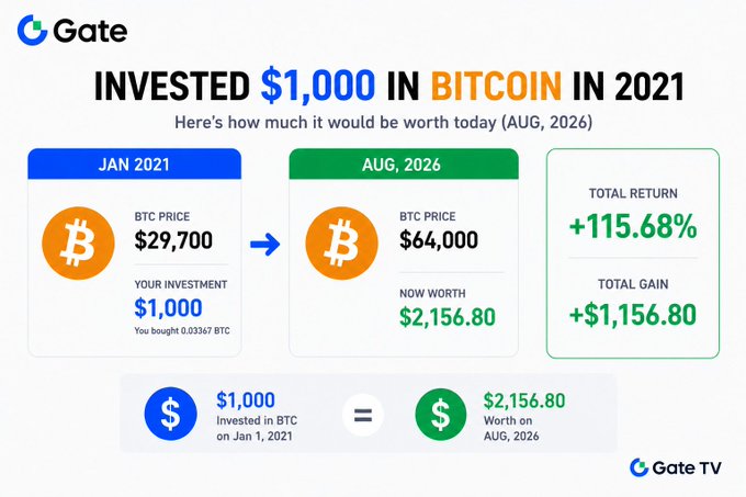 A Gate infographic titled 'INVESTED $1,000 IN BITCOIN IN 2021' showing that an investment at BTC price $29,700 in Jan 2021 would now be worth $2,156.80 at BTC price $64,000 in Aug 2026, a total return of +115.68%.