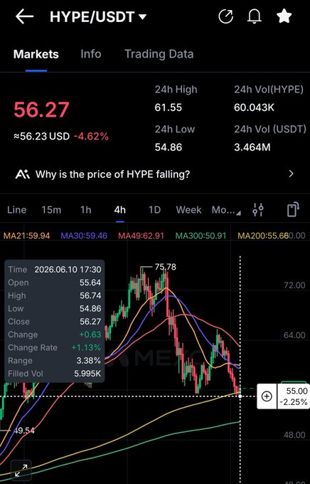 In the image, there's a trading app displaying market data with a line chart. The title of the chart is "HYPE (USDT) USDCAD", which seems to be a technical analysis tool showing the upward trend for the cryptocurrency "Hyper Liquid". The screen also displays a conversation between two people discussing this particular chart: one person suggests that it's time to invest in Hyper Liquid, while the other person isn't so sure. There is a question asking why the price of Hyper Liquid is expected to fall. Lastly, there are some dollar signs indicating the amount of money involved and possibly representing transaction fees for trading with cryptocurrency exchanges like this one.