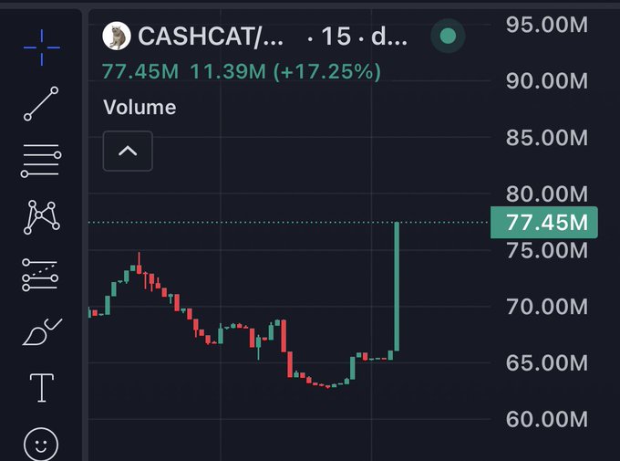 Trading chart for CASHCAT showing a 17.25% price increase to 77.45M with 11.39M volume.