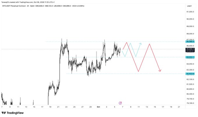 A BTC/USDT perpetual contract chart on TradingView (2-hour timeframe) shows price action consolidating between key support at $82,933 and resistance at $87,200, with the current price around $85,909. The post's analysis aligns with the chart, identifying two potential trading ranges—a tighter $85k-$87k zone and a broader $82.9k-$87k range—for navigating the choppy sideways price action.