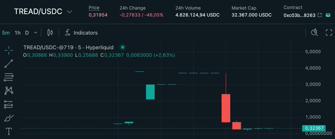 Trading chart for TREAD/USDC showing a price of 0.31954, down 46.05% in 24 hours with massive red candle movement.