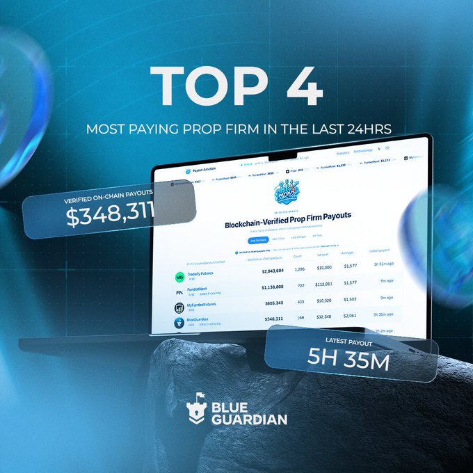 A promotional graphic from Blue Guardian advertising 'TOP 4 MOST PAYING PROP FIRM IN THE LAST 24HRS' showing verified on-chain payouts of $348,311 and a latest payout of 5H 35M.