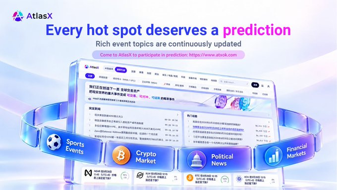 A promotional banner for AtlasX featuring the headline "Every hot spot deserves a prediction" with the tagline "Rich event topics are continuously updated," showcasing a screenshot of the platform's interface alongside category icons for Sports Events, Crypto Markets, Political News, and Financial Markets. The image visually reinforces the post's message by highlighting AtlasX's diverse prediction market offerings across trending topics, from sports to global headlines.