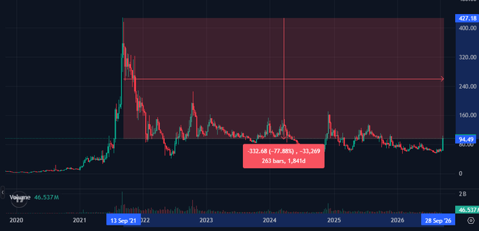 A financial chart of Volcano (46.537M) showing a dramatic price spike in 2021 with current data indicating 332.68 (-77.88%) -33.269, displayed in a red bearish zone ranging from 2020 to September 2026.