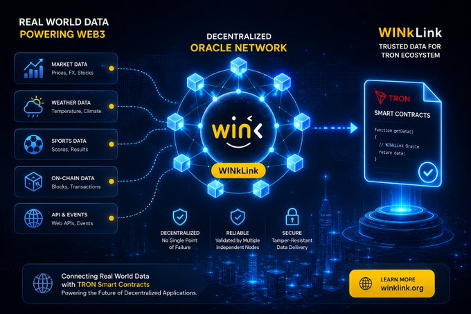 The image is a promotional graphic for WINkLink, depicting a "Decentralized Oracle Network" that feeds real-world data—market, weather, sports, on-chain, and API events—into TRON smart contracts, emphasizing its reliable, tamper-resistant, decentralized verification. The caption highlights WINkLink's role in securely bridging external data with the TRON ecosystem, aligning with the post's focus on trust through decentralization.