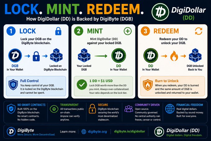 An infographic titled 'LOCK. MINT. REDEEM.' explains how DigiDollar (DD) is backed by DigiByte (DGB), detailing the three-step process with the exchange rate '1 DD = $1 USD' and DigiByte branding.