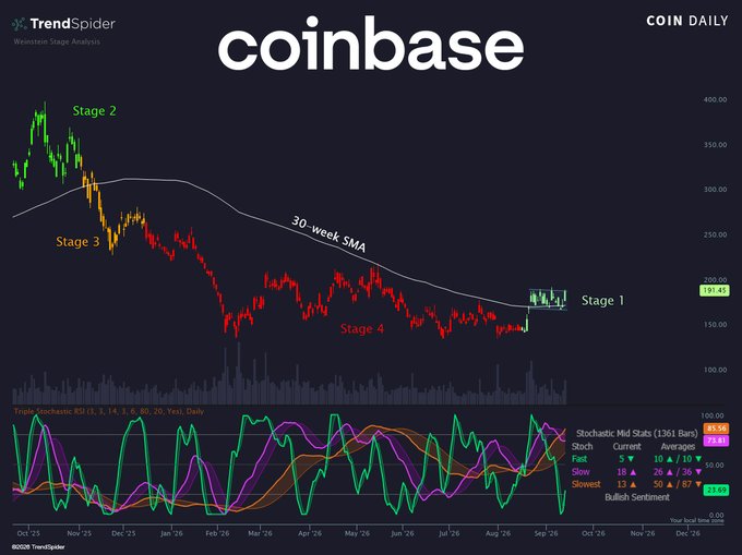 A TrendSpider daily chart for Coinbase ($COIN) shows the stock following Wyckoff Stage Analysis, transitioning from Stage 2 up through Stage 3 and 4 declines before returning to Stage 1 near $191.45, with a 30-week SMA overhead and Triple Stochastic RSI in the lower panel currently flagged as "Slow" at 18.
