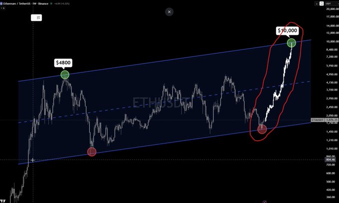 The image displays an Ethereum (ETH/USDT) chart on TradingView spanning from late 2020 to early 2021, showing price action within an ascending channel with two notable points marked: a green circle highlighting the $4,800 area and another at the $10,000 level, illustrating the rally the post refers to as a potential FOMO-inducing milestone for ETH.