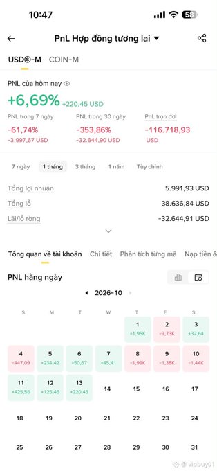 A Binance futures P&L dashboard in Vietnamese showing a monthly gain of +6.69% (+220.45 USD) with a total of -116,718.93 USD in realized losses and -353.86% return over 90 days, illustrating the "win small, lose big" reality of trading that the post describes.
