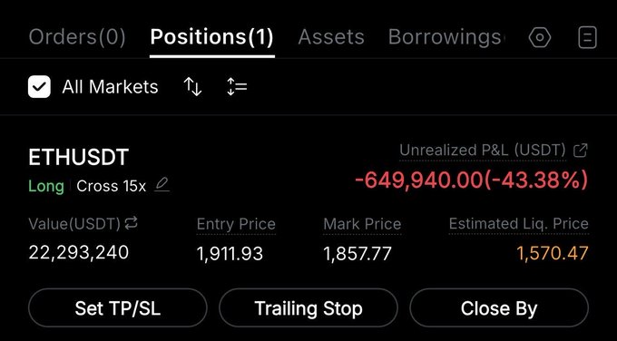 A trading interface showing an open 'ETHUSDT' long position with an unrealized P&L of '-649,940.00(-43.38%)', an entry price of 1,911.93, and an estimated liquidation price of 1,570.47.