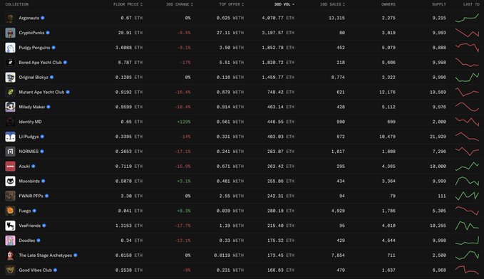 A cryptocurrency/NFT marketplace dashboard displays floor prices in ETH for collections including Bored Ape Yacht Club, CryptoPunks, Pudgy Penguins, and Azuki, with various 24-hour percentage changes.