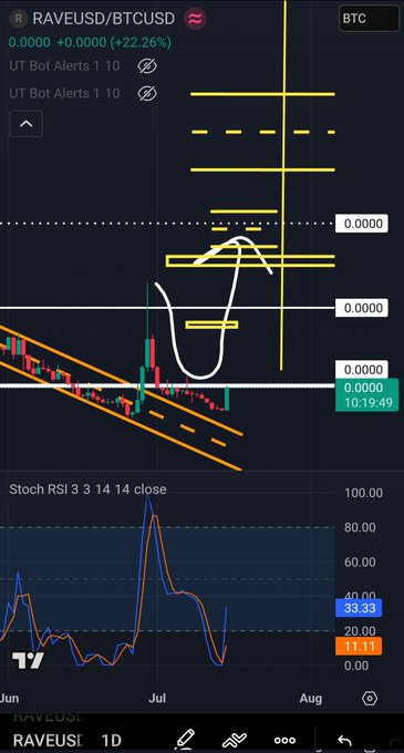 TradingView chart of RAVEUSD/BTCUSD displaying falling wedge breakout pattern with horizontal yellow resistance levels and Stoch RSI at the bottom.
