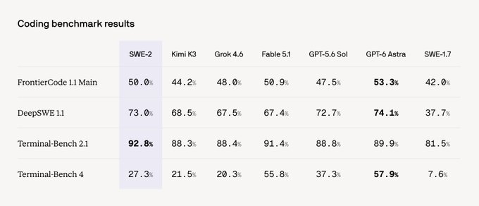 A chart titled 'Coding benchmark results' comparing the performance of various AI models (SWE-2, Kimi K3, Grok 4.6, Fable 5.1, GPT-5.6 Sol, GPT-6 Astra, SWE-1.7) across different benchmarks, with SWE-2 achieving 50.0% on FrontierCode 1.1 Main.