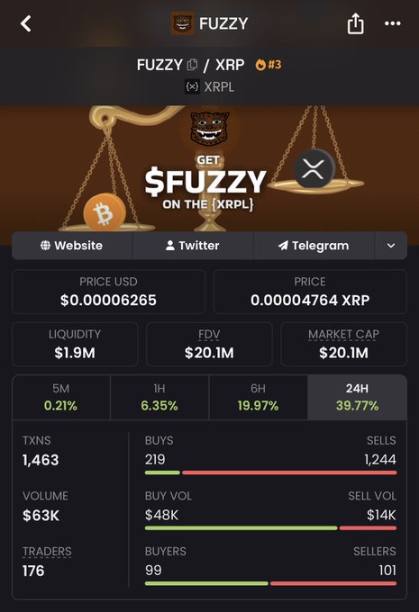A screenshot of the FUZZY/XRP memecoin trading page showing a price of $0.00006265 (0.00004764 XRP) with $20.1M market cap and a 39.77% gain in 24 hours, visually supporting the post's thesis that FUZZY (+33.3%) outperformed XRP (+12%) by nearly 3x during the same period.