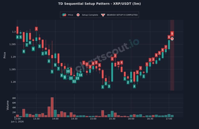 The image features a chart of a bearish TD setup for XRP/USDT, with bars showing different price levels over time that indicate a downward trend. The chart displays four red bars labeled "XRP", one green bar labeled "USDT", and two yellow bars representing a downward trend in the XRP/USDT price pairs shown on the graph. This information is consistent with a post that provides guidance on how to set up a bearish TD setup for an asset pair like XRP/USDT, which suggests that it's important to pay attention to trends in the market when making investment decisions.