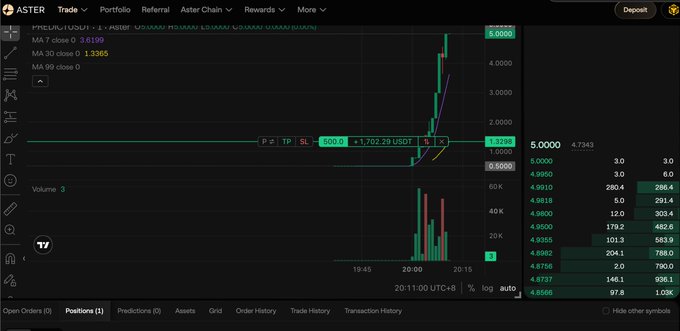 A dark-themed Aster trading chart for the ASTER/USDT pair shows a sharp pre-market surge, with MA and VWAP indicators rising and the price reaching about 5.0000 as buy-side volume expands. The visible post text jokes about Dogecoin dumping less and references “5 and above,” “no sell-off volume,” and pre-market futures, matching the chart’s explosive move.