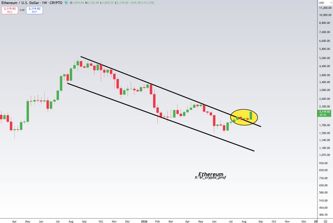 A weekly Ethereum (ETH/USD) candlestick chart from CryptoBid shows a descending channel pattern, with the price highlighted by a yellow circle at the upper channel boundary near $2,119.82, suggesting a breakout attempt that aligns with the post's claim of ETH "flying" upward and signaling a potential rally for altcoins.