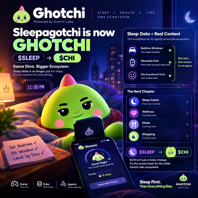 Promotional graphic for 'Ghotchi' (Powered by Gotchi Labs) announcing 'Sleepagotchi is now GHOTCHI' with text like '$SLEEP → $CHI', 'Same Dino. Bigger Ecosystem', and listing features including 'Sleep Coach', 'Wellness', and 'Meals'.