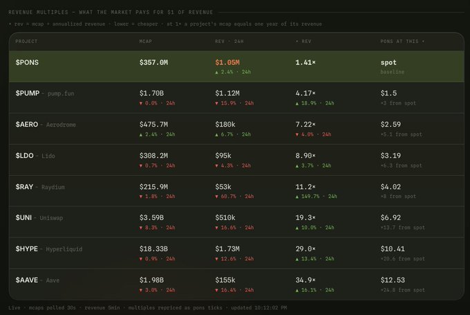 Dashboard titled 'REVENUE MULTIPLES - WHAT THE MARKET PAYS FOR $1 OF REVENUE' comparing market cap and revenue multiples for crypto projects including $PONS, $PUMP, $AERO, $LDO, $RAY, $UNI, $HYPE, and $AAVE.