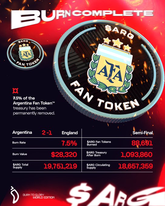 A "Burn Complete" notification graphic for the $ARG Fan Token, showing a 7.5% treasury burn (88,691 $ARG burned, totaling $28,320) triggered by Argentina's 2-1 Semi-Final victory over England, with total supply reduced to 19,751,219.