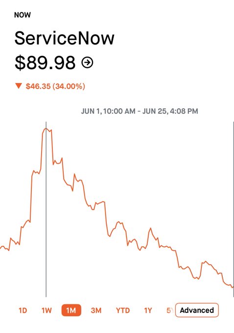 The image shows a stock chart for ServiceNow ($NOW) currently trading at $89.98, down $46.35 (34%) over the past month, which ironically illustrates the post's request for a simple explanation of what the company does.