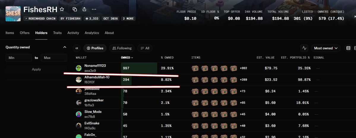 Robinhood Chain collection page for “FishesRH,” showing the Holders tab and a ranked list of wallets; “Nonameffff123” holds 997 items, “Alhandullah-10” holds 294, and “yemisoloz” holds 78.