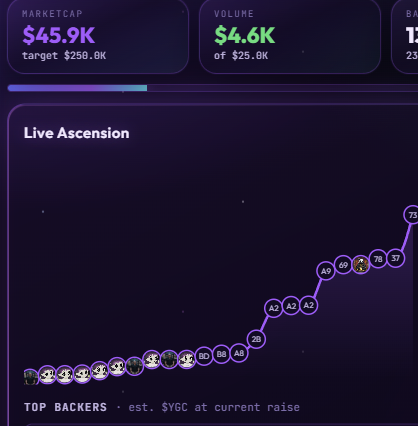 A crypto token statistics dashboard showing a market cap of $45.9K (target $250.0K), volume of $4.6K, and a 'Live Ascension' graph displaying a growth curve with various character avatars as data points.