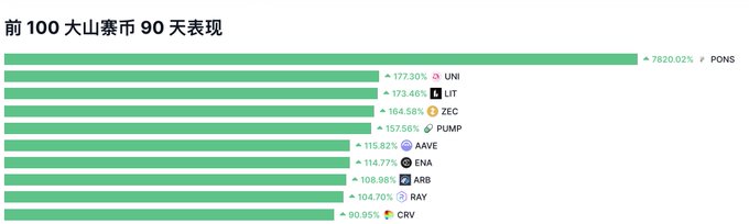 The image is a bar chart titled "前 100 大山寨币 90 天表现" (Top 100 Altcoin 90-Day Performance), ranking the top 10 altcoin gainers over the past 90 days, led by PONS at an extraordinary 7,820.02%, followed by UNI (+177.30%), LIT (+173.46%), ZEC (+164.58%), PUMP (+157.56%), AAVE (+115.82%), ENA (+114.77%), ARB (+108.98%), RAY (+104.70%), and CRV (+90.95%).