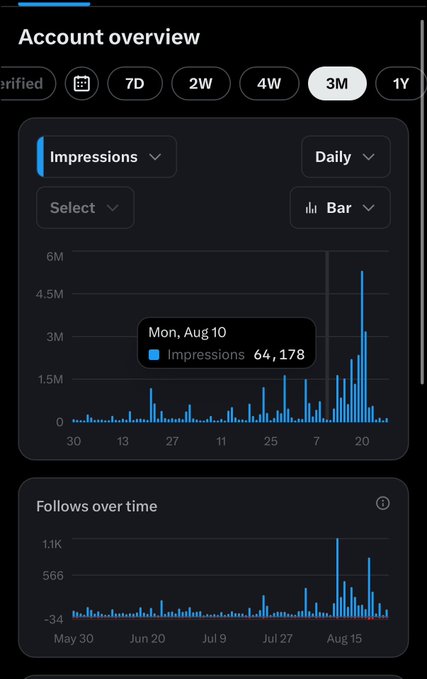 A Twitter/X account overview dashboard displays 'Impressions' peaking at 64,178 on Monday, August 10, over a 3-month timeframe, along with a 'Follows over time' chart.