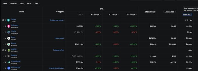 DeFi protocol ranking table showing TVL changes for projects like Tether, insured, U.S., BANDA, and hyperliquid, with Hyperliquid showing a 4.31% 7-day TVL change.