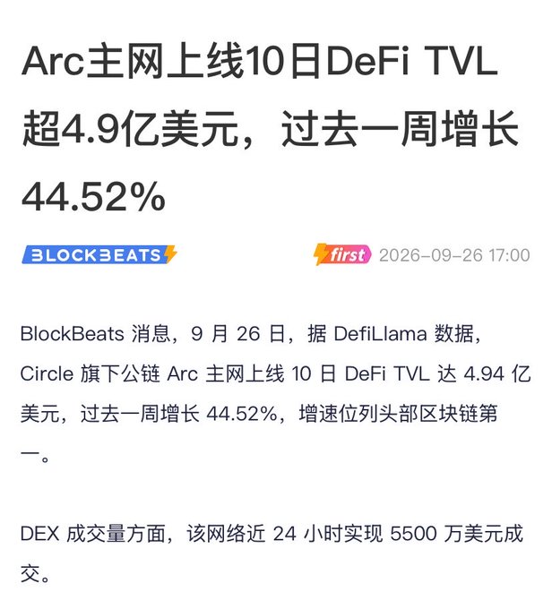 The image is a Chinese-language BlockBeats news article from September 26, 2026, reporting that Circle's Arc mainnet has reached a DeFi TVL of $4.94 billion in just 10 days since launch, with weekly growth of 44.52%, ranking first among top public chains. The accompanying post summarizes this milestone, highlighting Arc's rapid TVL accumulation and strong DEX trading volume of $55 million in 24 hours.