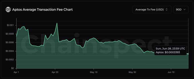 An Aptos Average Transaction Fee Chart from ChainSpect showing 90-day USD transaction fees, with the latest value on Sun, Jun 28 at 23:59 UTC reading Aptos: $0.0003393.