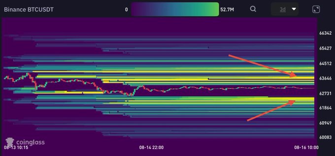 A Coinglass liquidation heatmap for Binance BTCUSDT (Aug 13–16) shows Bitcoin's price consolidating around $63,646, sandwiched between a dense liquidity cluster above near $64,512–$65,427 and another below near $62,731–$61,864, visually illustrating the "trapped between two liquidity pools" setup referenced in the post.