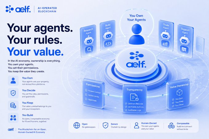 An aelf promotional graphic reading 'Your agents. Your rules. Your value.' describing the blockchain platform with features like Research Agent, Build Agent, Trade Agent, and Support Agent, subtitled 'The Blockchain for an Open, Human-Owned AI Economy'.