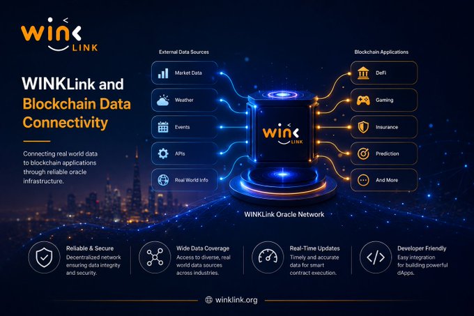 Promotional infographic for WINKLINK and Blockchain Data Connectivity, illustrating how their Oracle Network connects external data sources (market data, weather, events, APIs, real-world info) to blockchain applications like DeFi, gaming, insurance, and prediction markets.
