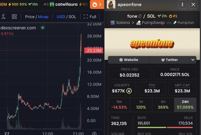 The image shows DexScreener charts displaying the token "$apeonfone" (ticker: fone/SOL) with a market cap of $23.3M, having surged 511% in 5 minutes and shown a 57,069% increase over 24 hours with a liquidity of $677K. The visuals support the post's claim about fone's rapid 0 to 25M run, illustrating the explosive price action that fuels speculation about its potential to become the next big meme coin like $wif.