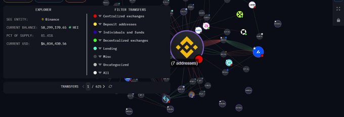 A blockchain explorer interface showing Binance wallet with 58,299,179.65 WEI balance and $6,034,438.56 USD value, displaying a network graph of 7 addresses connected to various entities.