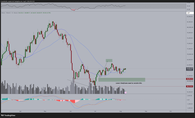 A daily candlestick chart of Bitcoin (BTC/USD) showing price consolidation between roughly $64,000 and $66,000, with an annotation highlighting a "Lower timeframe need to reclaim this" zone near the recent lows, supporting the post's expectation of an impending volatile breakout above $65,000.