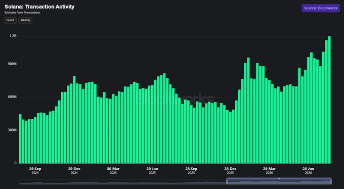 A bar chart titled "Solana: Transaction Activity" from Blockworks displays Solana's exclusive non-vote transactions in weekly count, showing growth from approximately 450M in September 2024 to nearly 1.2B by late August 2025. The chart's exponential upward trend in transaction volume visually reinforces the optimistic sentiment expressed in the post about further doubling potential for Solana.