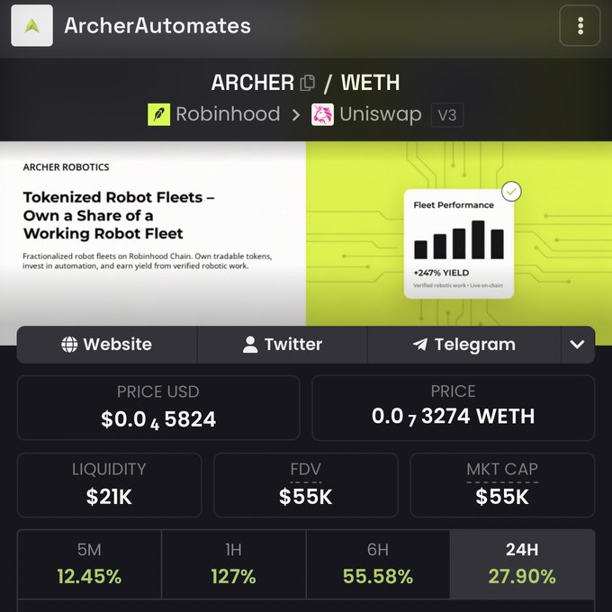 The image shows a trading dashboard for the ARCHER token paired with WETH on Uniswap V3, displaying a current price of $0.045824, a market cap and FDV of $55K, liquidity of $21K, and significant 24-hour gains of 27.90%. It highlights the project's tagline, "Tokenized Robot Fleets – Own a Share of a Working Robot Fleet," alongside a Fleet Performance metric claiming "+247% YIELD," supporting the post's claim of aping into ARCHER at a 50k market cap to invest in fractionalized robot fleets.