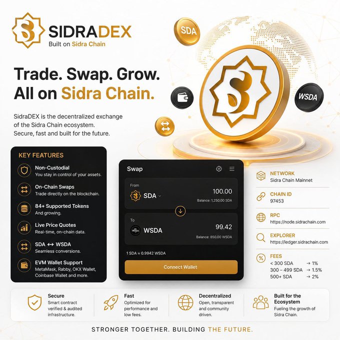 A promotional graphic for **SidraDEX**, the decentralized exchange of the Sidra Chain ecosystem, showcases its key features—non-custodial swaps, 84+ supported tokens, and EVM wallet compatibility—alongside a swap interface converting 100.00 SDA to 99.42 WSDA on the Sidra Chain Mainnet (Chain ID 97453), reinforcing the post's highlights of secure, blockchain-based trading.