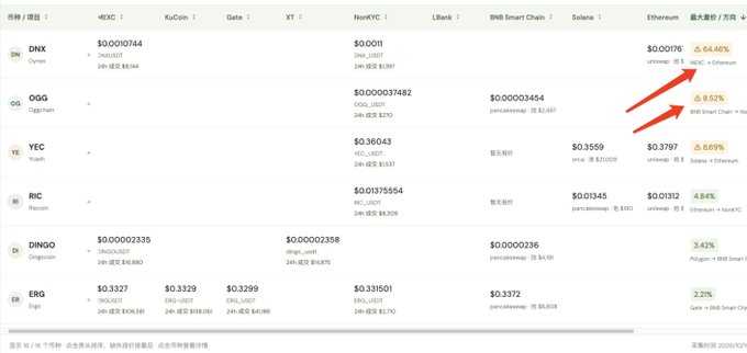 A cryptocurrency price comparison table displays data for DNX, OGG, YEC, RIC, DINGO, and ERG across various exchanges, with red arrows highlighting the highest prices for DNX and OGG.